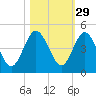 Tiger Point tide chart for Tuesday, October 29, 2024