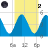 Tiger Point tide chart for Wednesday, October 2, 2024