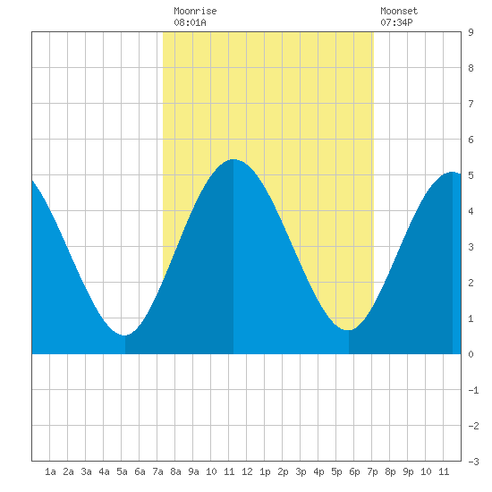 Tiger Point tide chart for Thursday, October 3, 2024