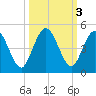 Tiger Point tide chart for Thursday, October 3, 2024