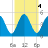 Tiger Point tide chart for Friday, October 4, 2024