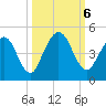 Tiger Point tide chart for Sunday, October 6, 2024