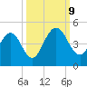 Tiger Point tide chart for Wednesday, October 9, 2024
