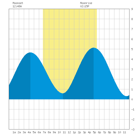 Tiger Point tide chart for Sunday, November 10, 2024