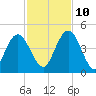 Tiger Point tide chart for Sunday, November 10, 2024