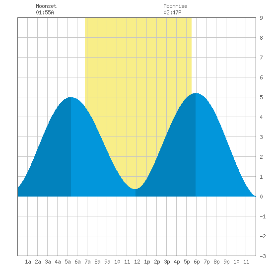 Tiger Point tide chart for Monday, November 11, 2024