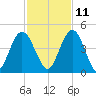 Tiger Point tide chart for Monday, November 11, 2024