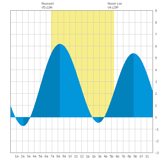 Tiger Point tide chart for Thursday, November 14, 2024