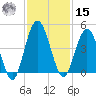 Tiger Point tide chart for Friday, November 15, 2024