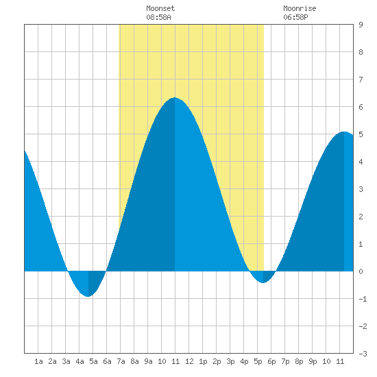 Tiger Point tide chart for Sunday, November 17, 2024
