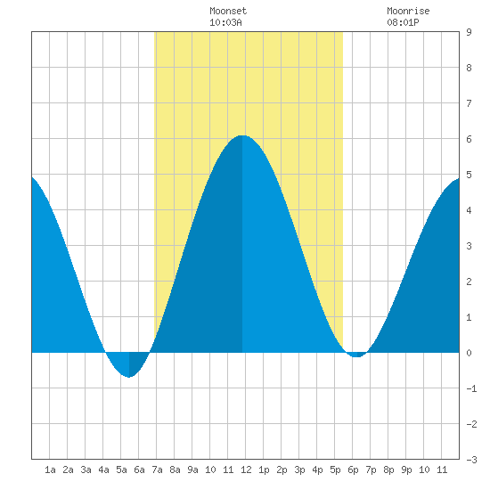 Tiger Point tide chart for Monday, November 18, 2024