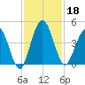 Tiger Point tide chart for Monday, November 18, 2024