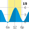 Tiger Point tide chart for Tuesday, November 19, 2024