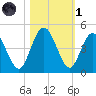 Tiger Point tide chart for Friday, November 1, 2024