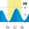 Tiger Point tide chart for Wednesday, November 20, 2024