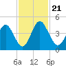 Tiger Point tide chart for Thursday, November 21, 2024