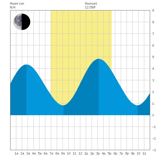 Tiger Point tide chart for Friday, November 22, 2024