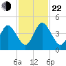 Tiger Point tide chart for Friday, November 22, 2024