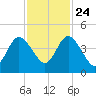 Tiger Point tide chart for Sunday, November 24, 2024