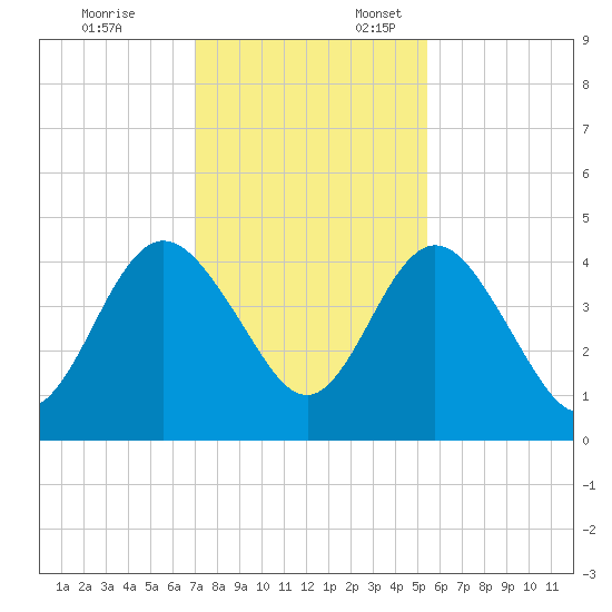 Tiger Point tide chart for Monday, November 25, 2024