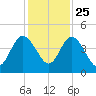 Tiger Point tide chart for Monday, November 25, 2024