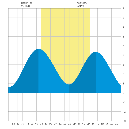 Tiger Point tide chart for Tuesday, November 26, 2024