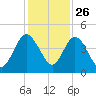 Tiger Point tide chart for Tuesday, November 26, 2024