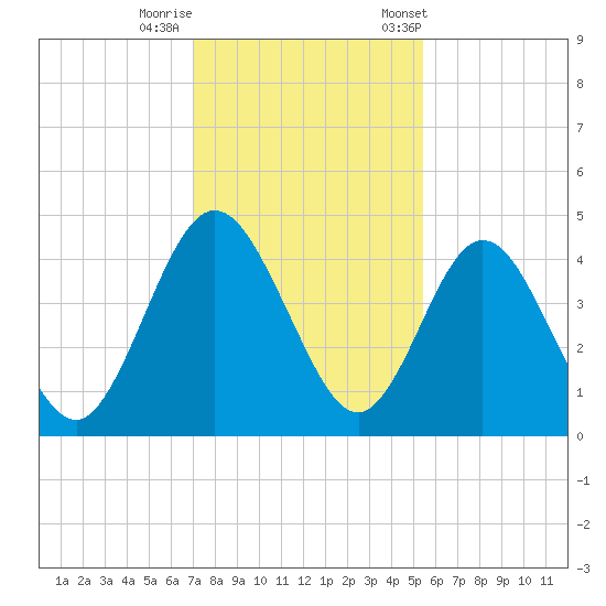Tiger Point tide chart for Thursday, November 28, 2024