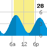 Tiger Point tide chart for Thursday, November 28, 2024