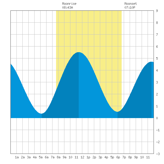 Tiger Point tide chart for Saturday, November 2, 2024