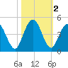 Tiger Point tide chart for Saturday, November 2, 2024