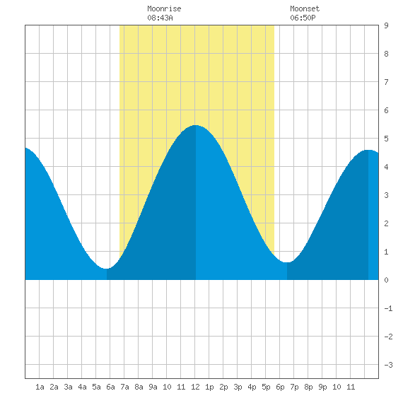 Tiger Point tide chart for Sunday, November 3, 2024