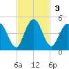 Tiger Point tide chart for Sunday, November 3, 2024