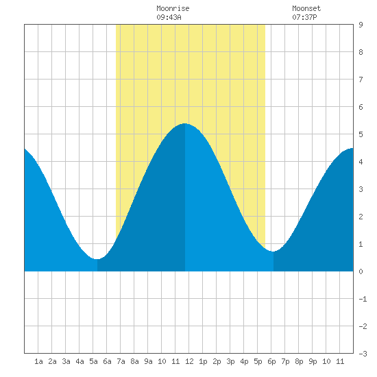 Tiger Point tide chart for Monday, November 4, 2024