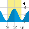 Tiger Point tide chart for Monday, November 4, 2024