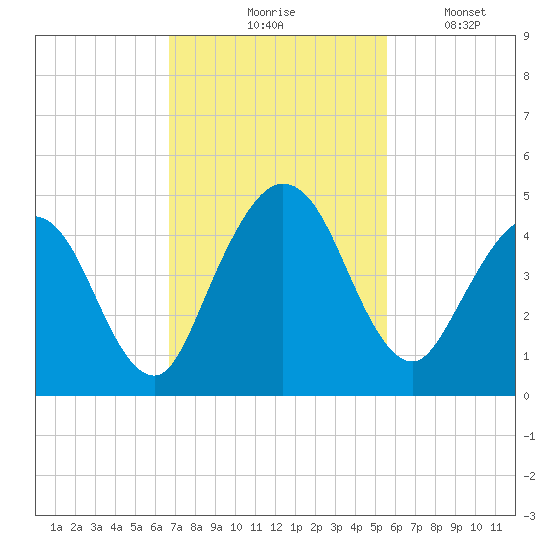 Tiger Point tide chart for Tuesday, November 5, 2024