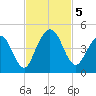 Tiger Point tide chart for Tuesday, November 5, 2024