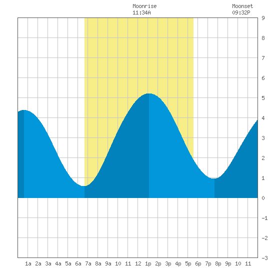 Tiger Point tide chart for Wednesday, November 6, 2024