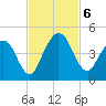 Tiger Point tide chart for Wednesday, November 6, 2024