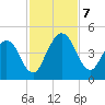 Tiger Point tide chart for Thursday, November 7, 2024