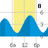 Tiger Point tide chart for Friday, November 8, 2024