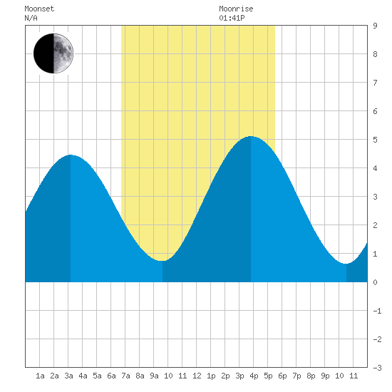 Tiger Point tide chart for Saturday, November 9, 2024