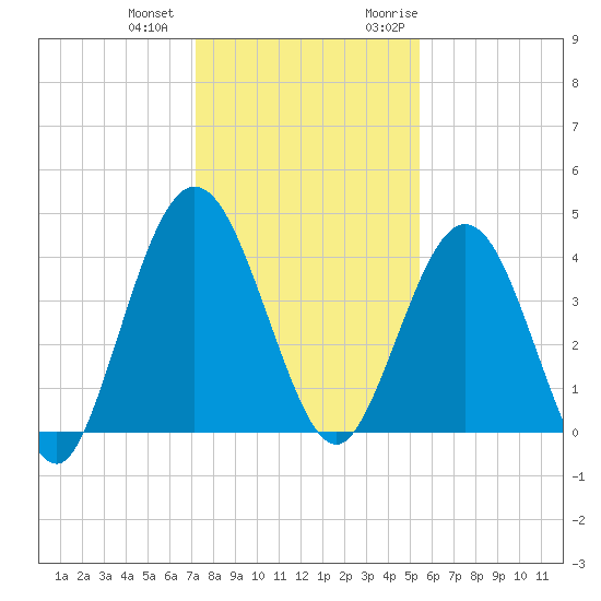 Tiger Point tide chart for Thursday, December 12, 2024