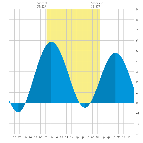 Tiger Point tide chart for Friday, December 13, 2024