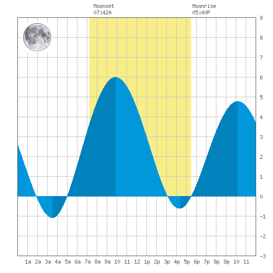 Tiger Point tide chart for Sunday, December 15, 2024