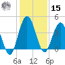 Tiger Point tide chart for Sunday, December 15, 2024