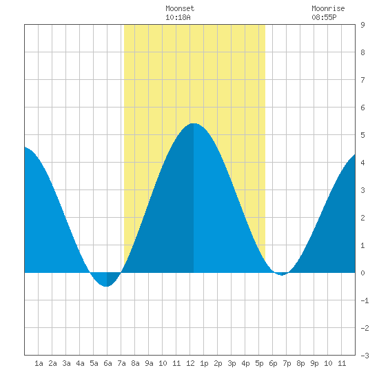 Tiger Point tide chart for Wednesday, December 18, 2024