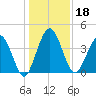 Tiger Point tide chart for Wednesday, December 18, 2024