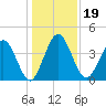 Tiger Point tide chart for Thursday, December 19, 2024