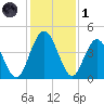 Tiger Point tide chart for Sunday, December 1, 2024